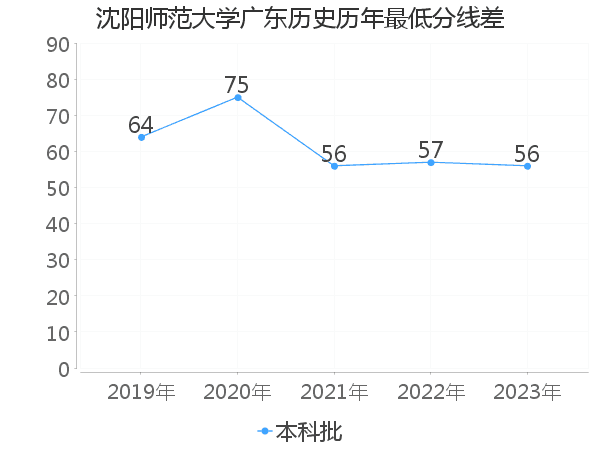 最低分数差