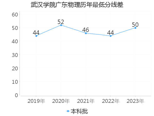 最低分数差