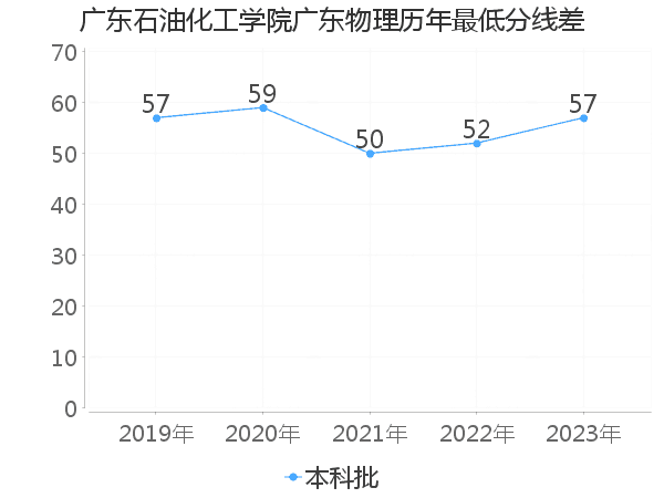 最低分数差