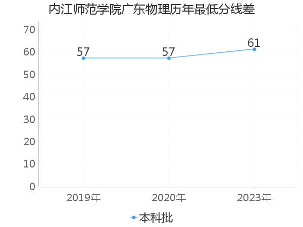 最低分数差