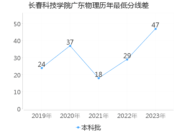 最低分数差