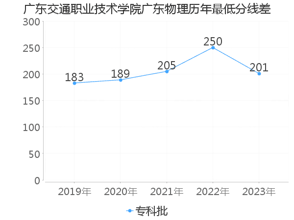 最低分数差