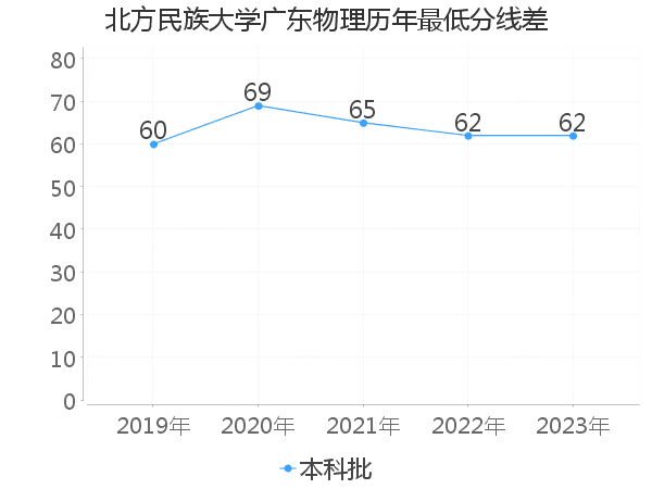 最低分数差