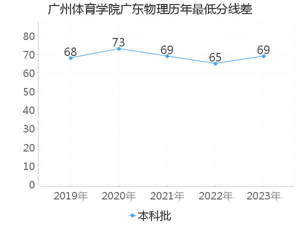 最低分数差