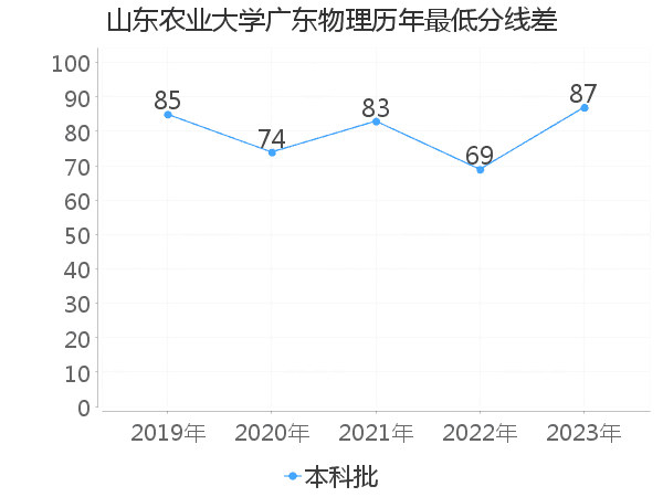 最低分数差