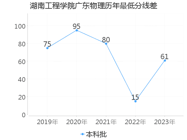 最低分数差