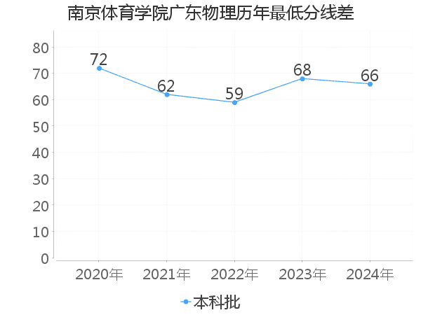 最低分数差