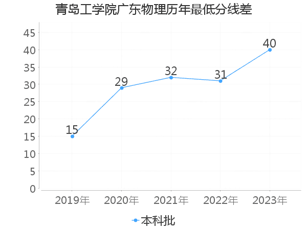 最低分数差