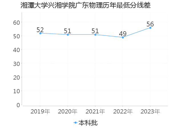 最低分数差