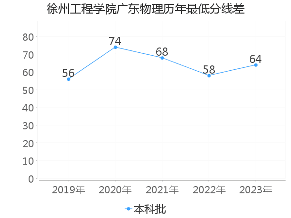 最低分数差