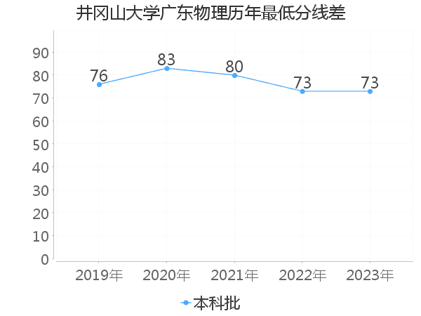 最低分数差