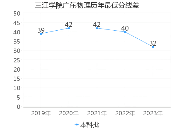 最低分数差