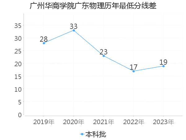 最低分数差