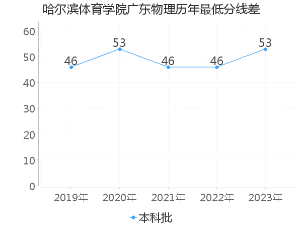 最低分数差