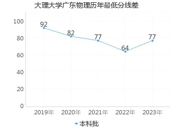 最低分数差