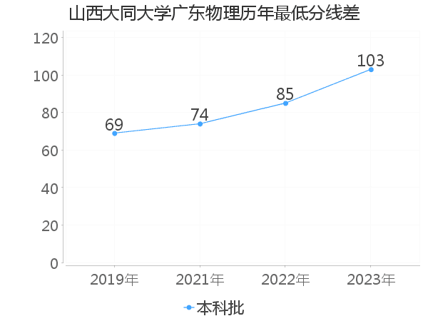 最低分数差