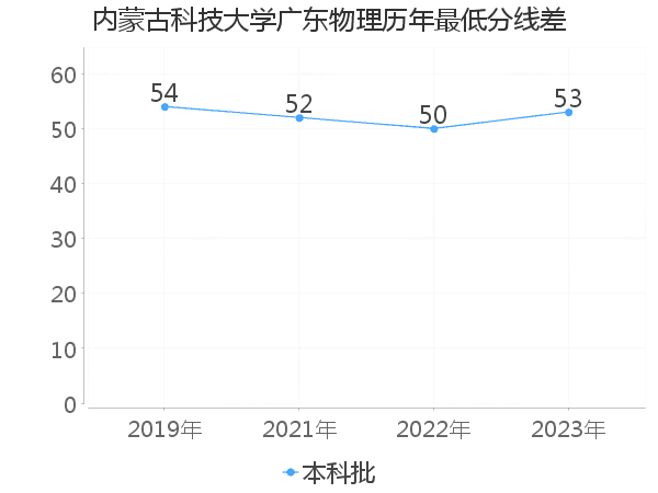 最低分数差