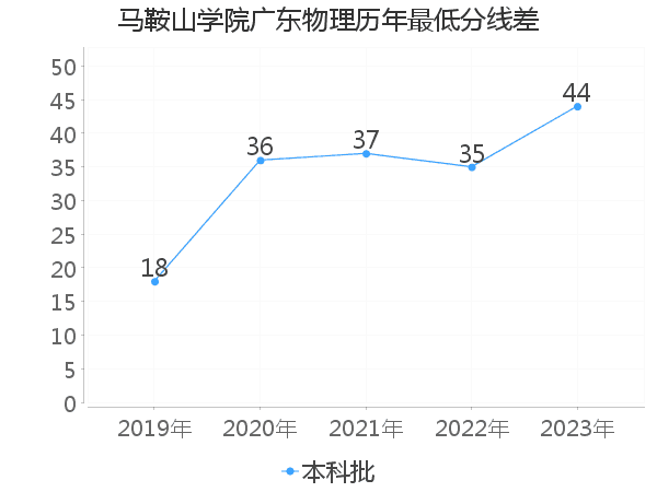 最低分数差