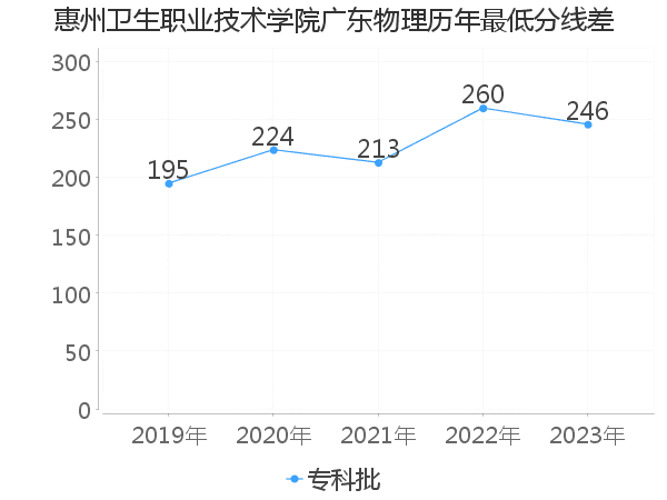 最低分数差