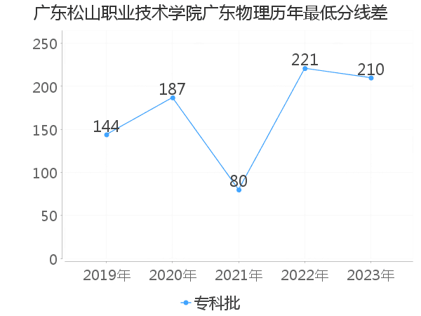 最低分数差