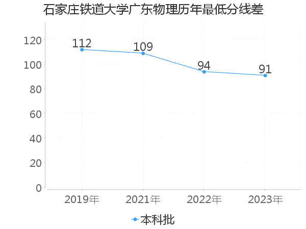 最低分数差