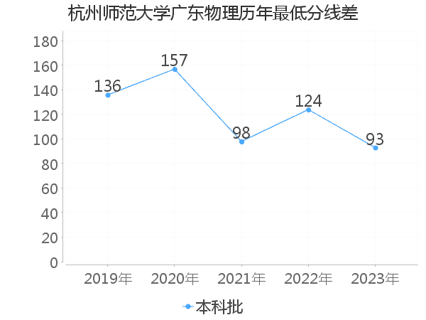 最低分数差