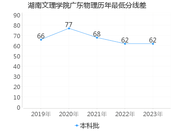 最低分数差