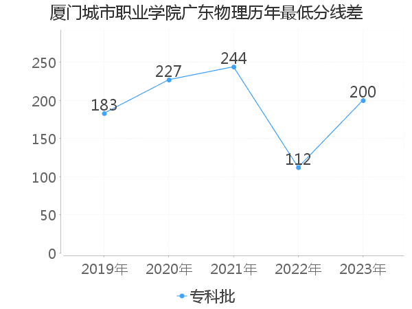 最低分数差