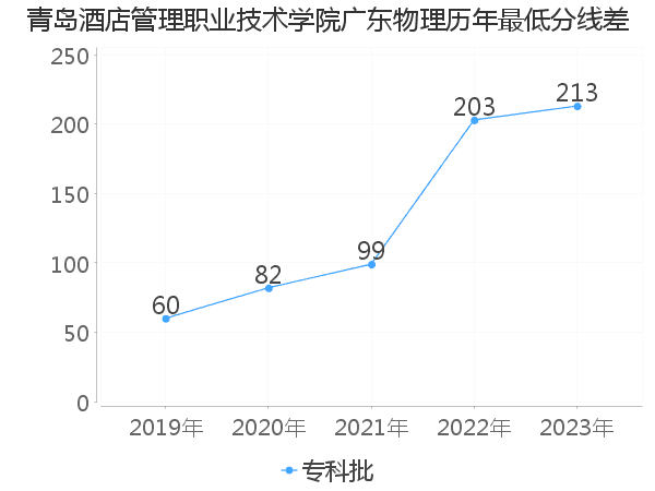 最低分数差