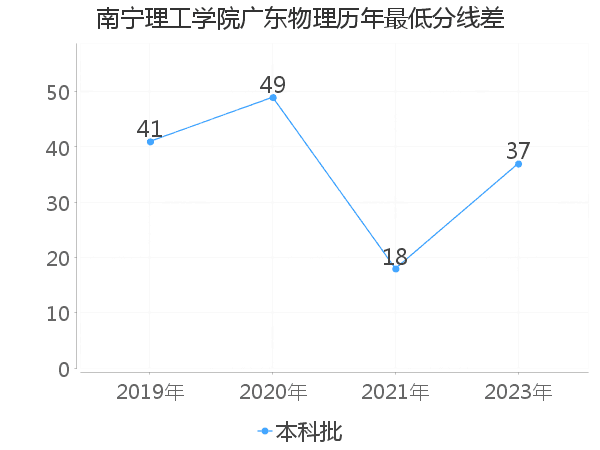 最低分数差