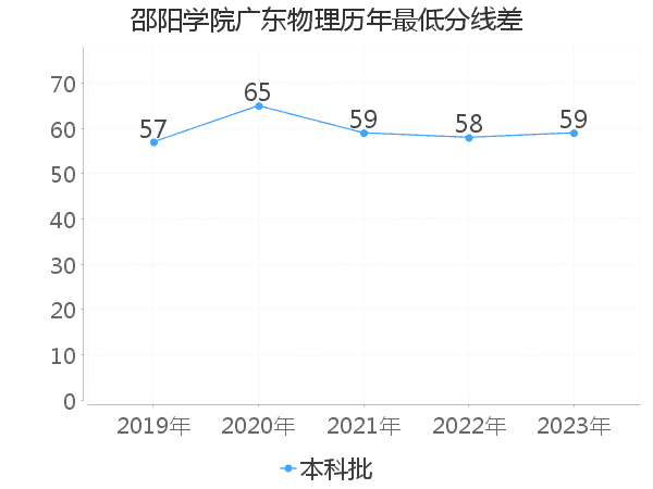 最低分数差