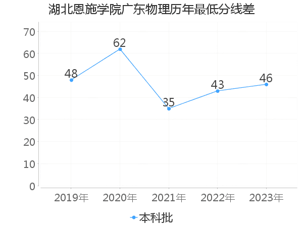 最低分数差