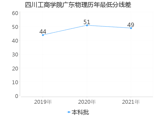 最低分数差