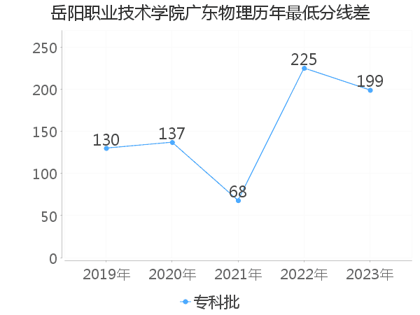 最低分数差