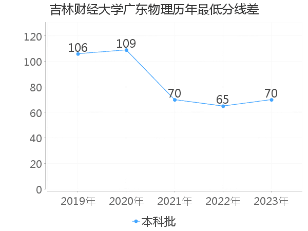 最低分数差