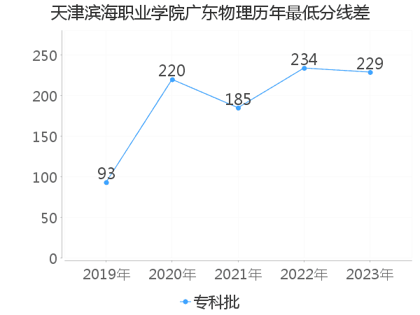 最低分数差