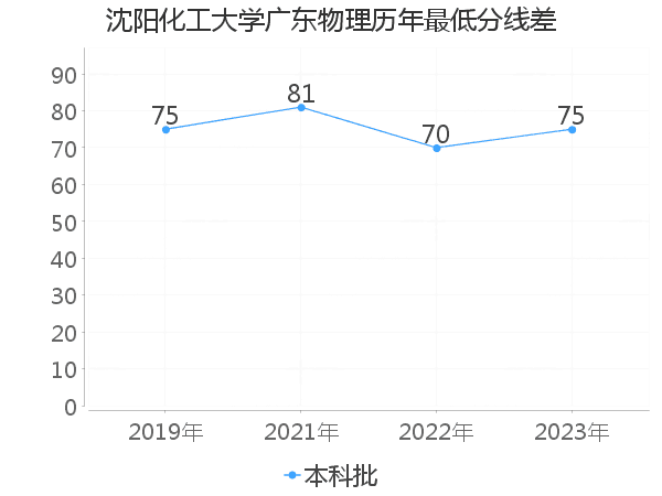 最低分数差