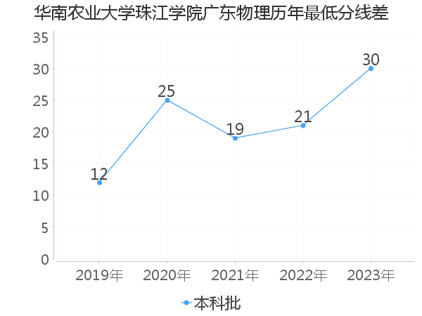 最低分数差