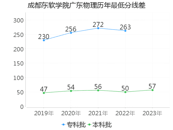 最低分数差