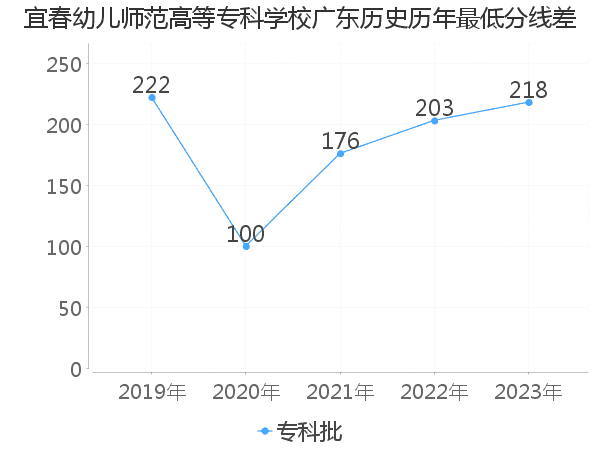 最低分数差