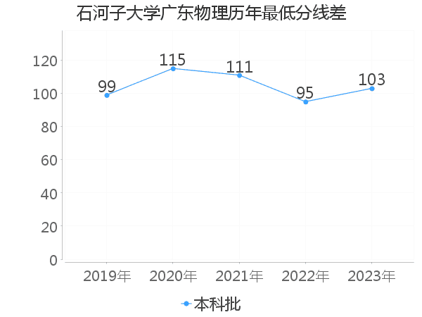 最低分数差