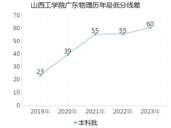 最低分数差