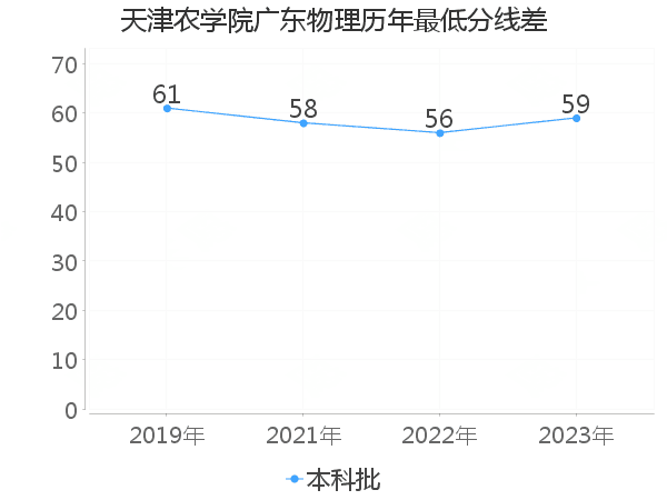 最低分数差