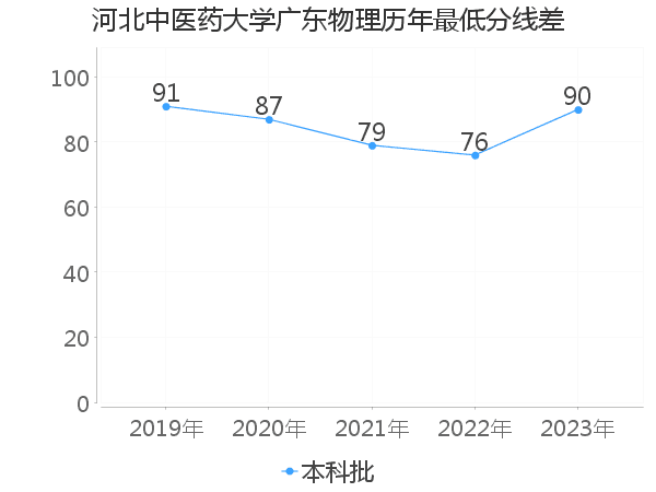 最低分数差