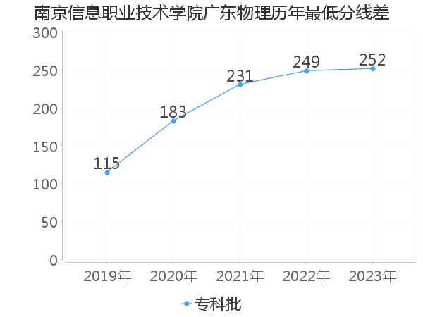 最低分数差