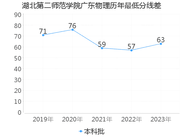 最低分数差