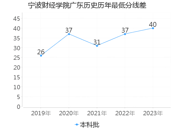 最低分数差