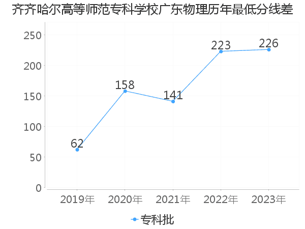 最低分数差