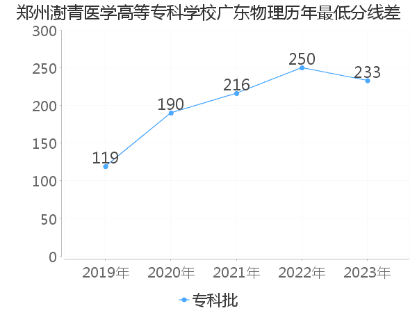 最低分数差