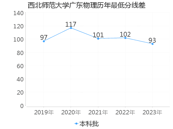 最低分数差